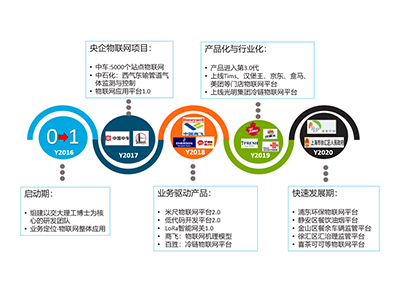 BOSS有约第十三期 | 米尺网络：物联网平台下的数字新零售